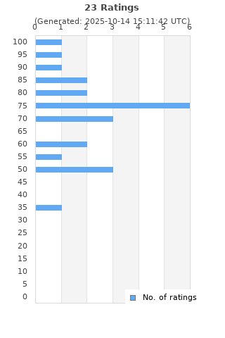 Ratings distribution