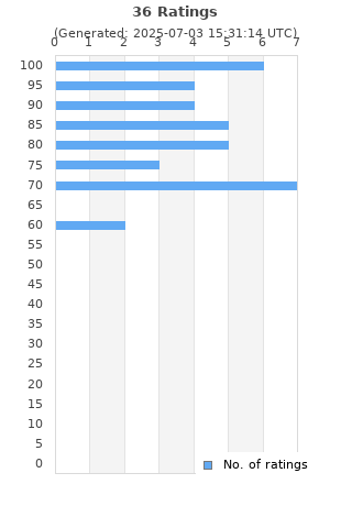 Ratings distribution