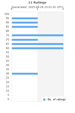 Ratings distribution