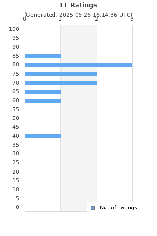 Ratings distribution