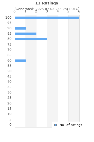Ratings distribution