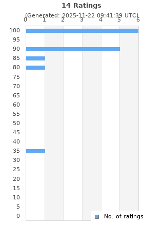 Ratings distribution