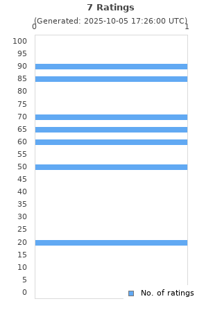 Ratings distribution