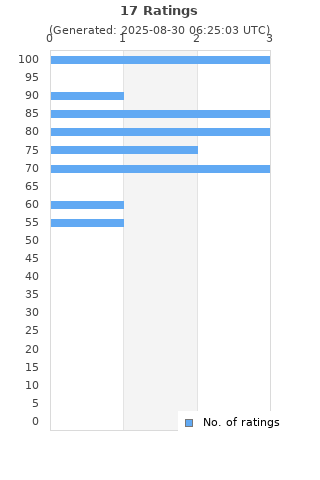 Ratings distribution