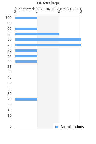 Ratings distribution