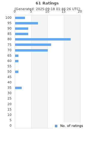 Ratings distribution