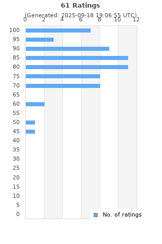 Ratings distribution