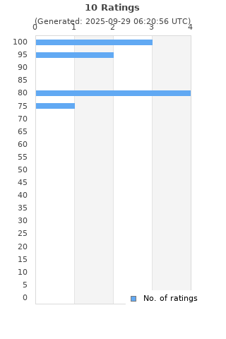 Ratings distribution