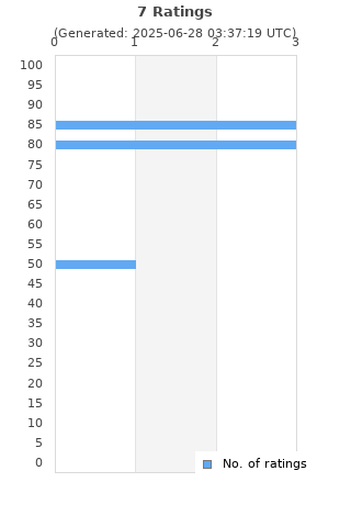 Ratings distribution