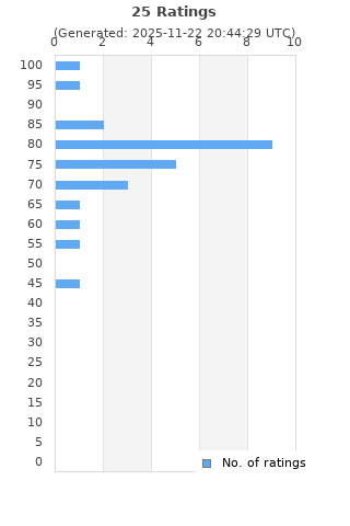 Ratings distribution