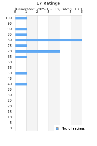 Ratings distribution