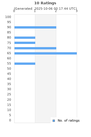 Ratings distribution