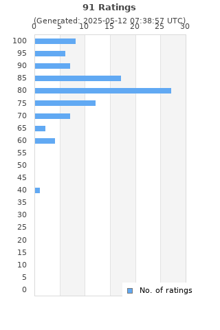 Ratings distribution