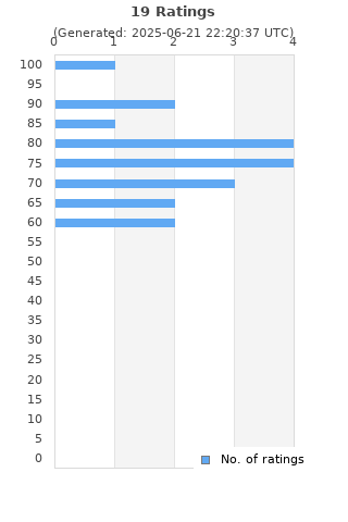 Ratings distribution