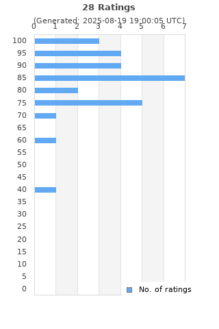 Ratings distribution
