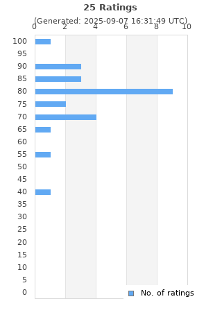 Ratings distribution