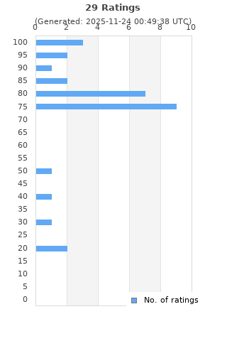 Ratings distribution