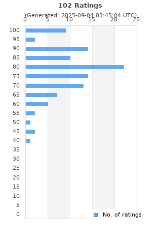 Ratings distribution