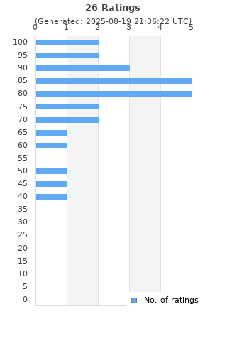 Ratings distribution