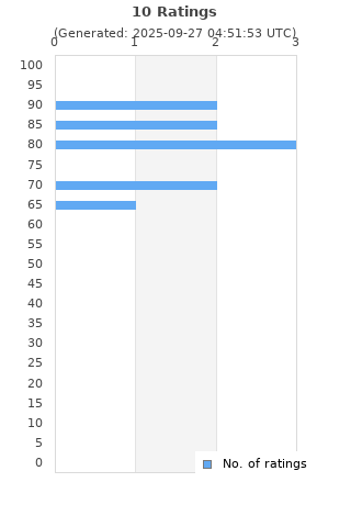 Ratings distribution