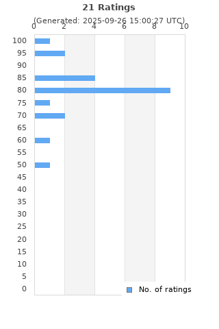Ratings distribution