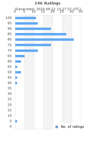 Ratings distribution