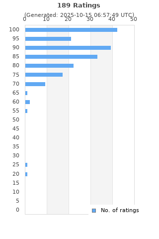 Ratings distribution