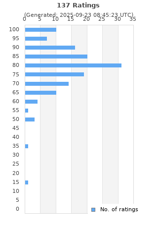 Ratings distribution