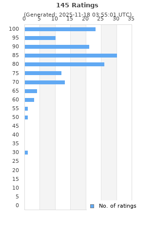 Ratings distribution