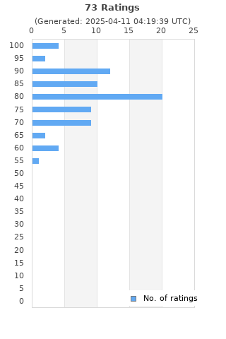 Ratings distribution