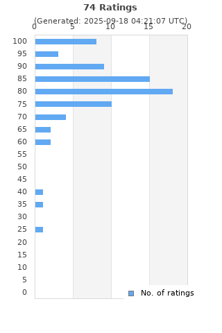 Ratings distribution