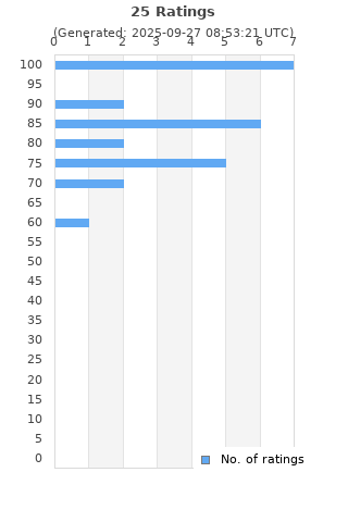 Ratings distribution