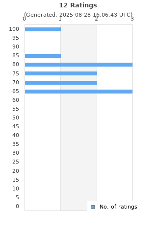 Ratings distribution