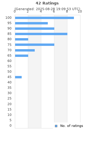 Ratings distribution