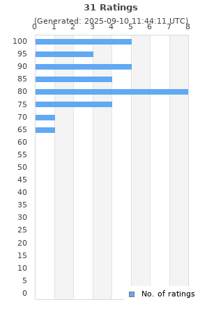 Ratings distribution