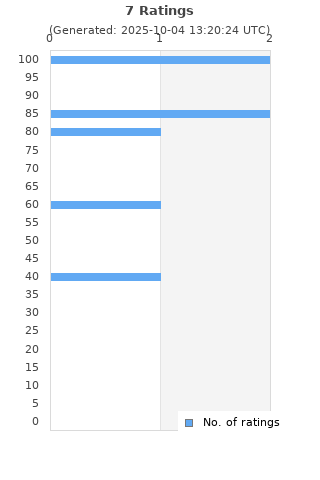 Ratings distribution
