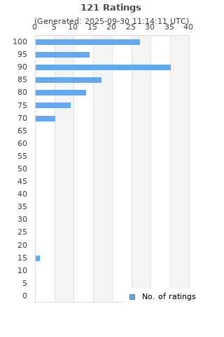 Ratings distribution