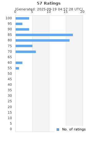 Ratings distribution
