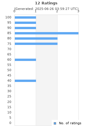 Ratings distribution