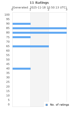 Ratings distribution