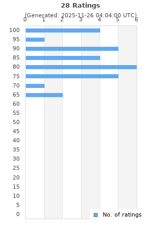 Ratings distribution