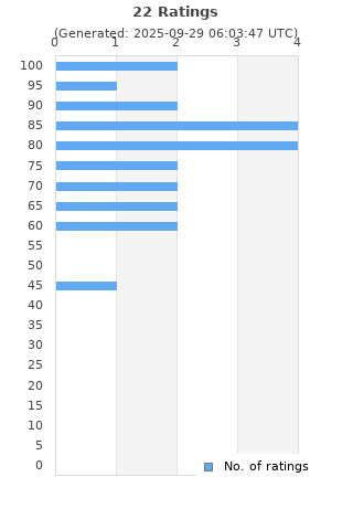 Ratings distribution