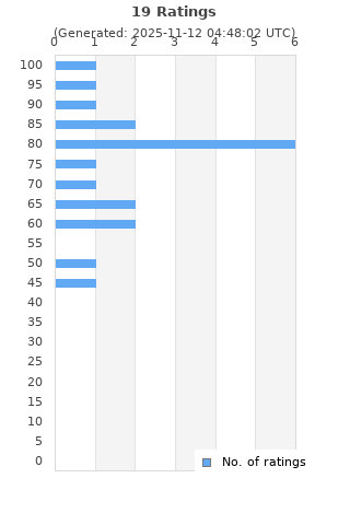Ratings distribution