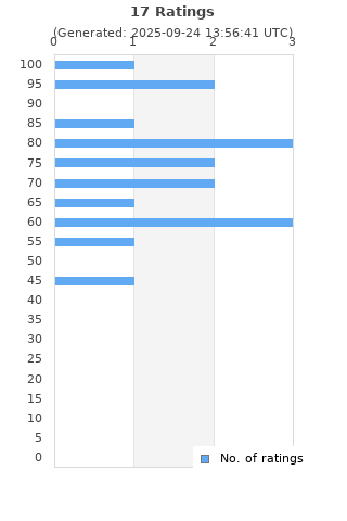 Ratings distribution