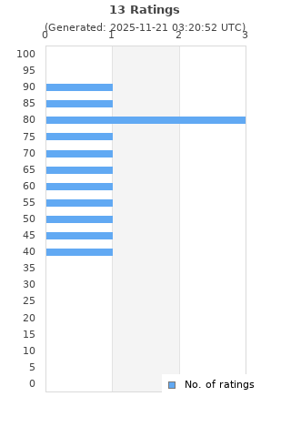 Ratings distribution