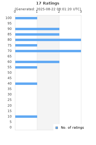 Ratings distribution