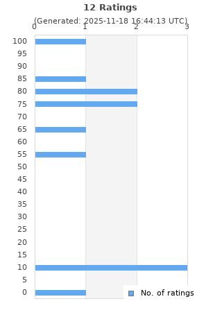 Ratings distribution