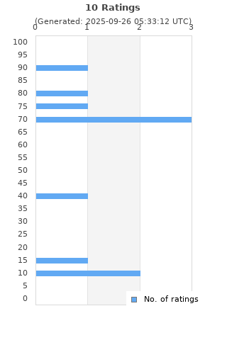 Ratings distribution