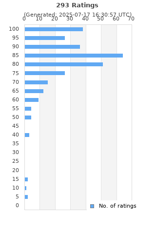 Ratings distribution