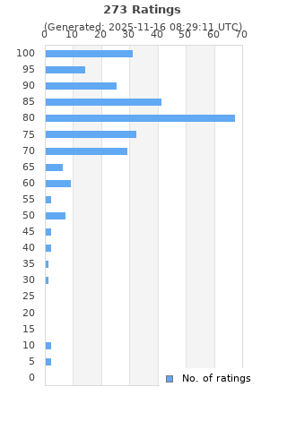 Ratings distribution